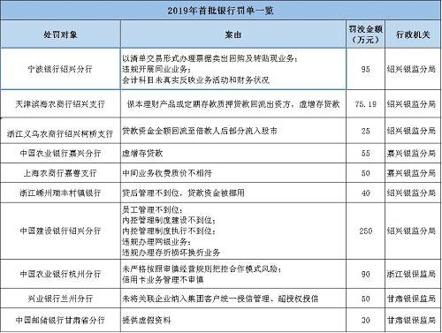 海南南海金融研究院指出，監(jiān)管處罰事由緊扣階段性政策重點(diǎn)，政策引導(dǎo)方向需關(guān)注?；?017年監(jiān)管風(fēng)暴的全面排查，銀監(jiān)會(huì)《2018年整治銀行業(yè)市場亂象的工作要點(diǎn)》明確了8大項(xiàng)22小項(xiàng)的具體監(jiān)管推動(dòng)要點(diǎn)。