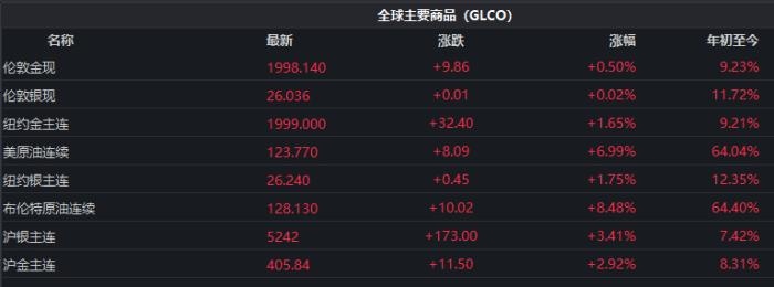 截至發(fā)稿時，全球主要商品價格表現(xiàn)。