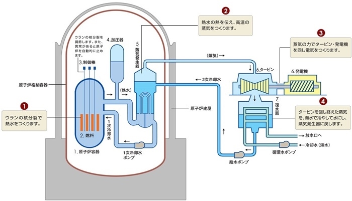 核電站運作原理圖。通常的核電站排水未直接接觸核燃料。（圖片來源：日本北海道電力株式會社網(wǎng)站）