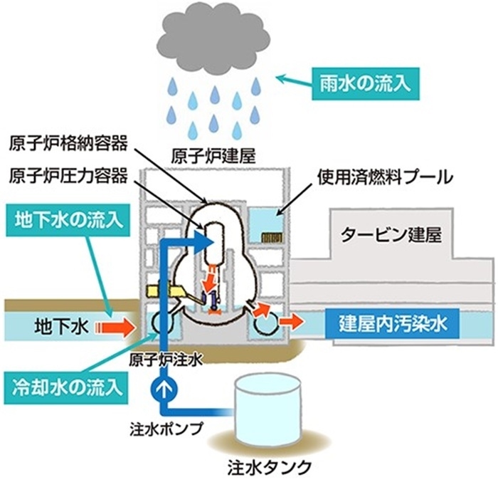  福島核電站的核污水來源示意圖。核污水直接接觸了核燃料。（圖片來源：日本經(jīng)濟產(chǎn)業(yè)省網(wǎng)站）