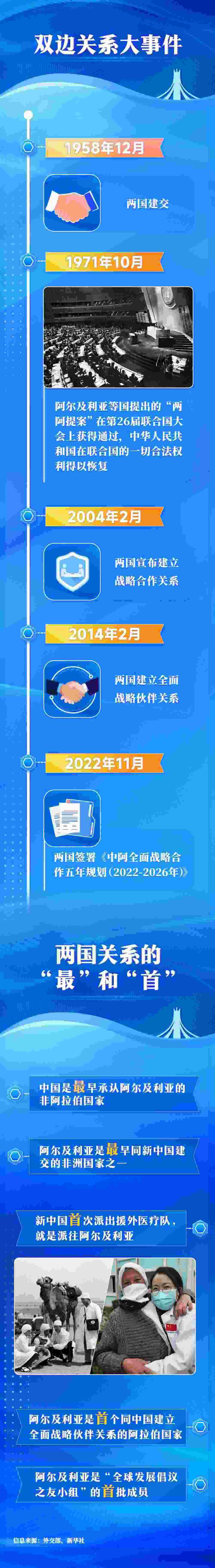 一圖知世界 | 阿爾及利亞：對(duì)華友好的信義之交