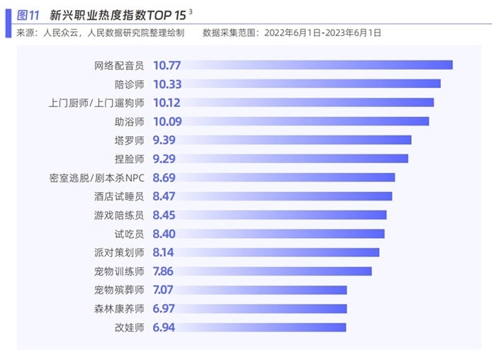新興職業(yè)熱度指數(shù)。圖片來源：《新青年 新機(jī)遇——新職業(yè)發(fā)展趨勢(shì)白皮書》