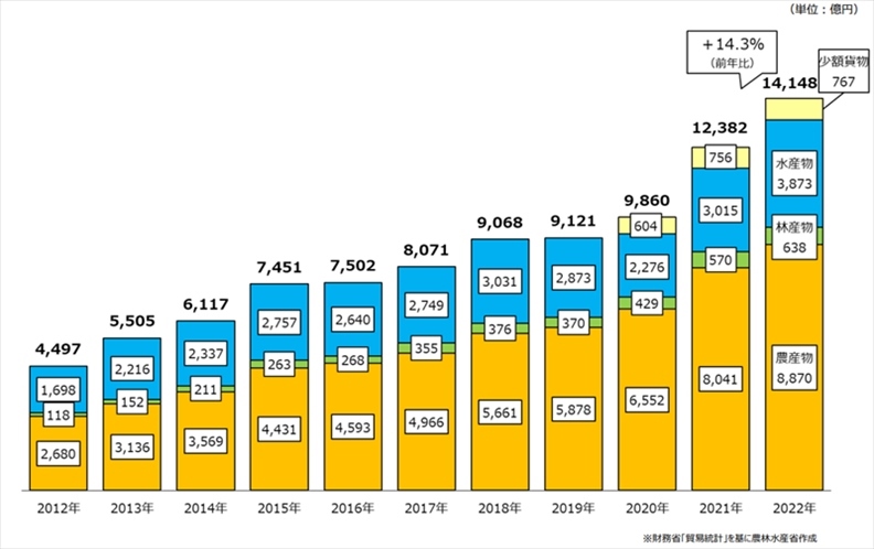 日本農(nóng)林水產(chǎn)品和食品出口金額示意圖。圖片來(lái)源：日本農(nóng)林水產(chǎn)省網(wǎng)站