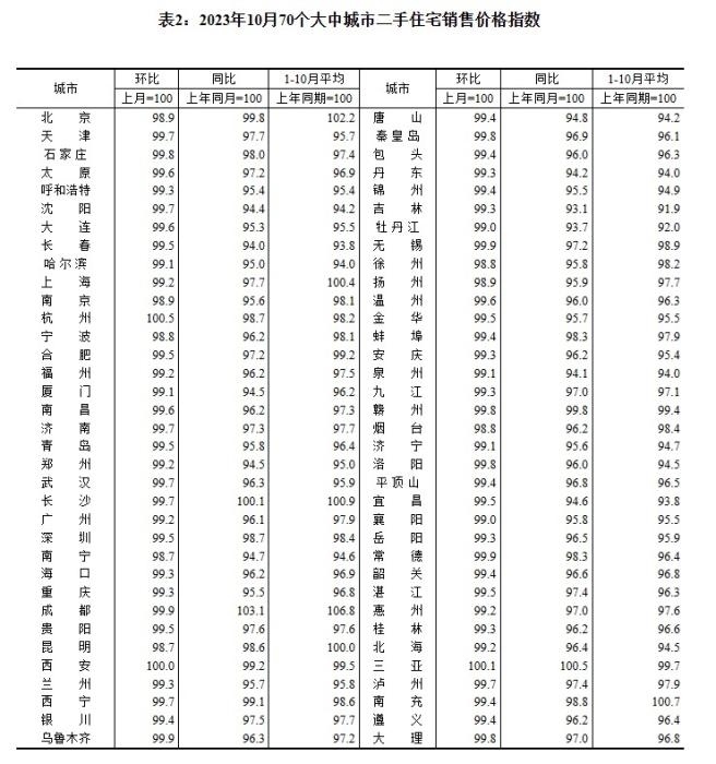 2023年10月70個(gè)大中城市二手住宅銷(xiāo)售價(jià)格指數(shù)。 截圖自國(guó)家統(tǒng)計(jì)局官網(wǎng)