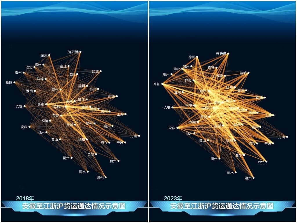 2023年與2018年相比，安徽發(fā)送至江浙滬的貨運(yùn)量顯著增長，長三角物流更為密集。