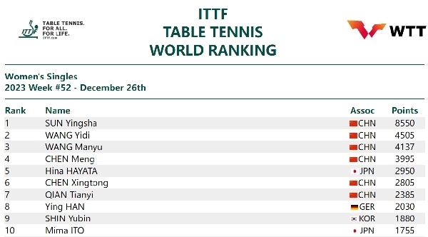 國(guó)際乒聯(lián)女單排名。圖片來源：國(guó)際乒聯(lián)官網(wǎng)