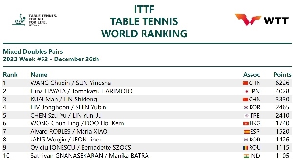 國(guó)際乒聯(lián)混雙排名。圖片來源：國(guó)際乒聯(lián)官網(wǎng)