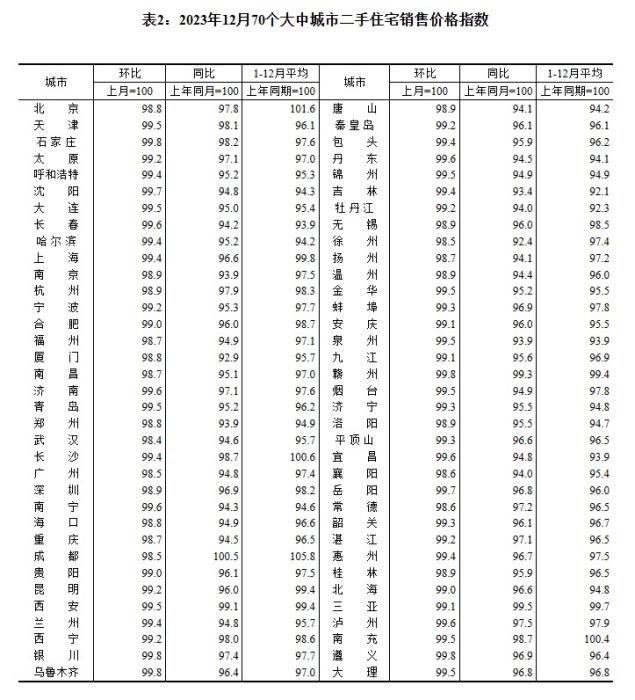2023年12月70個(gè)大中城市二手住宅銷售價(jià)格指數(shù)。 截圖自國(guó)家統(tǒng)計(jì)局官網(wǎng)