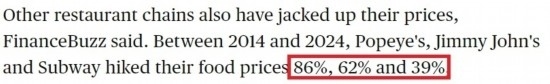 美國哥倫比亞廣播公司網(wǎng)站： 2014年至2024年間，“大力水手”“吉米·約翰”和“賽百味”的產(chǎn)品價(jià)格分別上漲了86%、62%和39%。